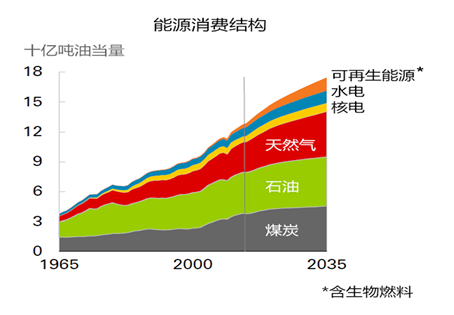图18:2035年能源消费结构图